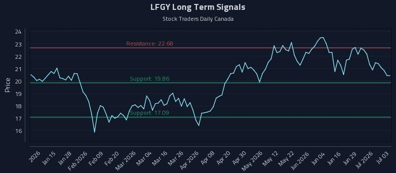 LFGY Long Term Analysis for July 3 2026 LFGY Long Term Analysis for July 3 2026