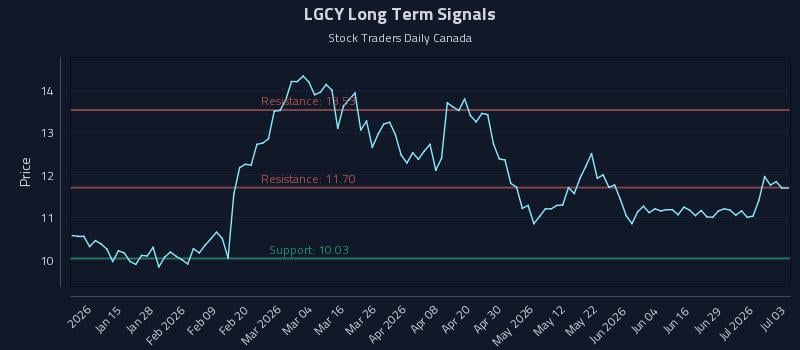 LGCY Long Term Analysis for July 3 2026 LGCY Long Term Analysis for July 3 2026