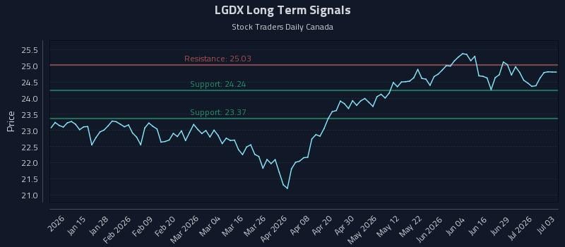 LGDX Long Term Analysis for July 3 2026 LGDX Long Term Analysis for July 3 2026