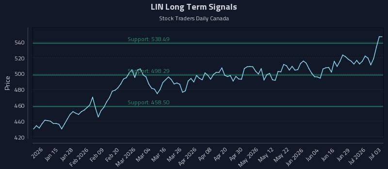 LIN Long Term Analysis for July 3 2026 LIN Long Term Analysis for July 3 2026
