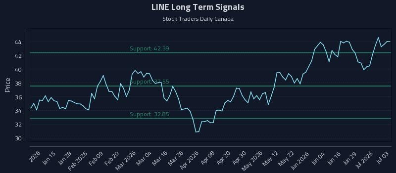 LINE Long Term Analysis for July 3 2026 LINE Long Term Analysis for July 3 2026
