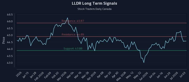 LLDR Long Term Analysis for July 3 2026 LLDR Long Term Analysis for July 3 2026