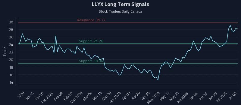 LLYX Long Term Analysis for July 3 2026 LLYX Long Term Analysis for July 3 2026