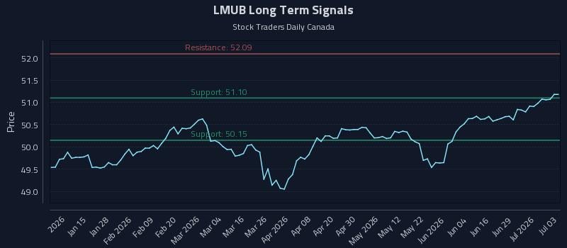 LMUB Long Term Analysis for July 3 2026 LMUB Long Term Analysis for July 3 2026