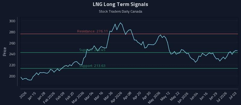 LNG Long Term Analysis for July 3 2026