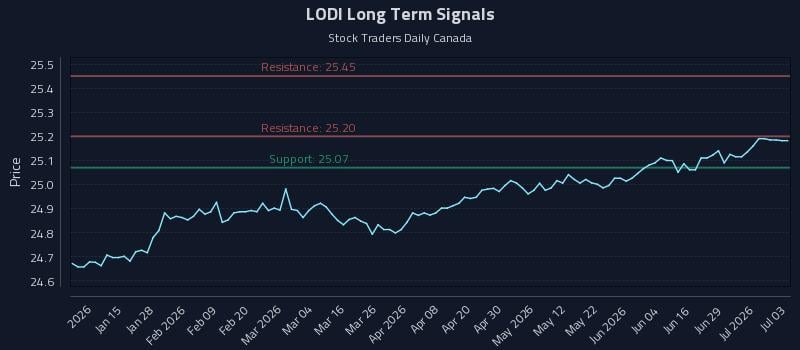 LODI Long Term Analysis for July 3 2026