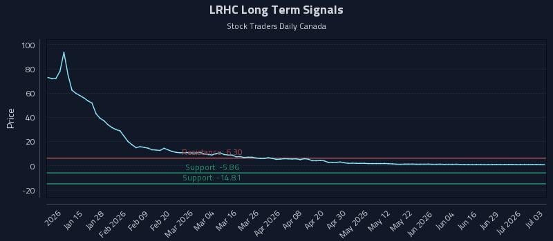 LRHC Long Term Analysis for July 3 2026 LRHC Long Term Analysis for July 3 2026