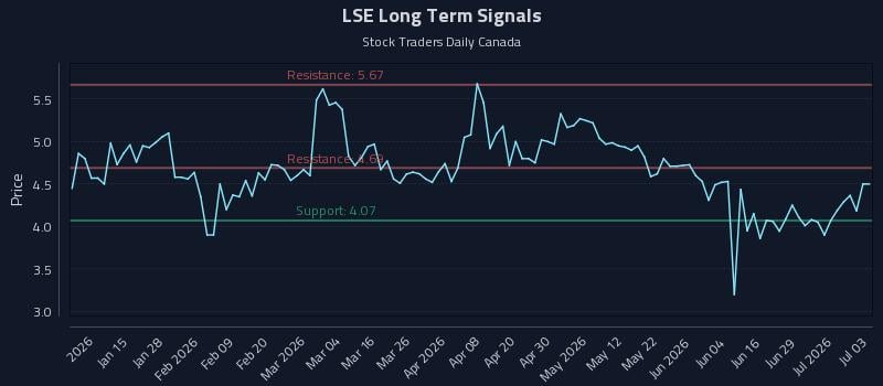 LSE Long Term Analysis for July 3 2026
