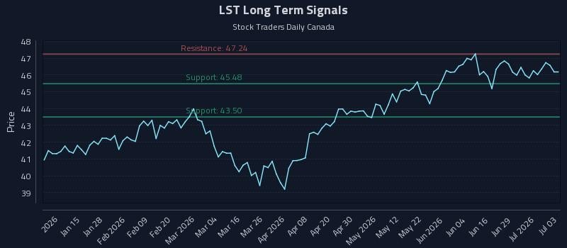 LST Long Term Analysis for July 3 2026