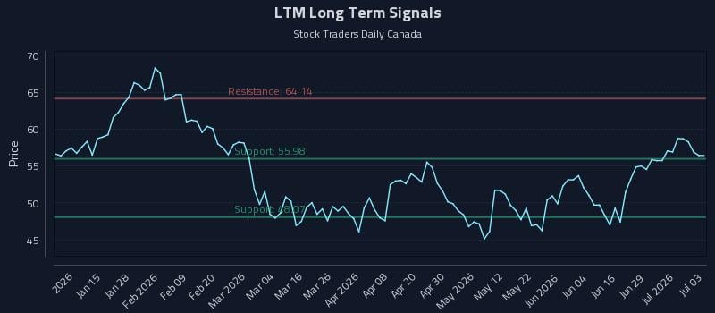 LTM Long Term Analysis for July 3 2026 LTM Long Term Analysis for July 3 2026