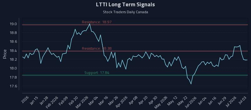 LTTI Long Term Analysis for July 3 2026