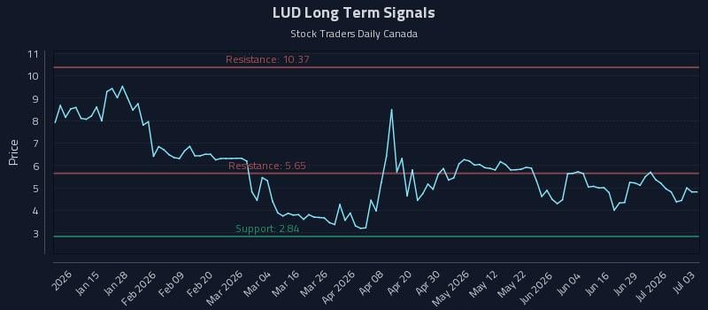 LUD Long Term Analysis for July 3 2026 LUD Long Term Analysis for July 3 2026