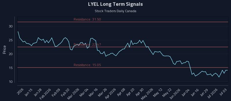 LYEL Long Term Analysis for July 3 2026 LYEL Long Term Analysis for July 3 2026