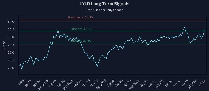 LYLD Long Term Analysis for July 3 2026 LYLD Long Term Analysis for July 3 2026