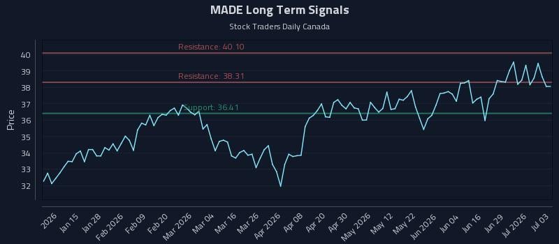 MADE Long Term Analysis for July 3 2026
