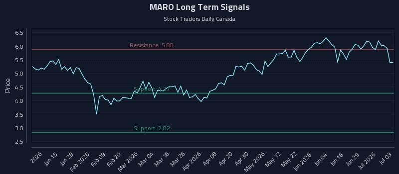 MARO Long Term Analysis for July 3 2026
