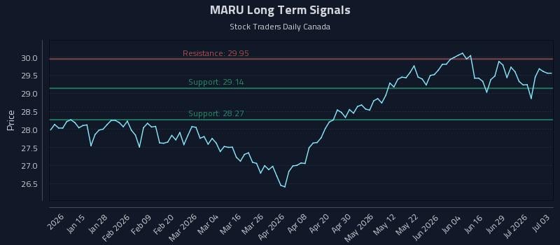 MARU Long Term Analysis for July 3 2026 MARU Long Term Analysis for July 3 2026