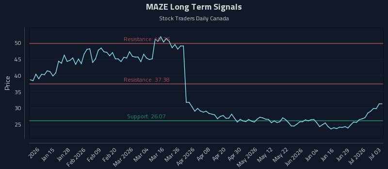 MAZE Long Term Analysis for July 3 2026 MAZE Long Term Analysis for July 3 2026