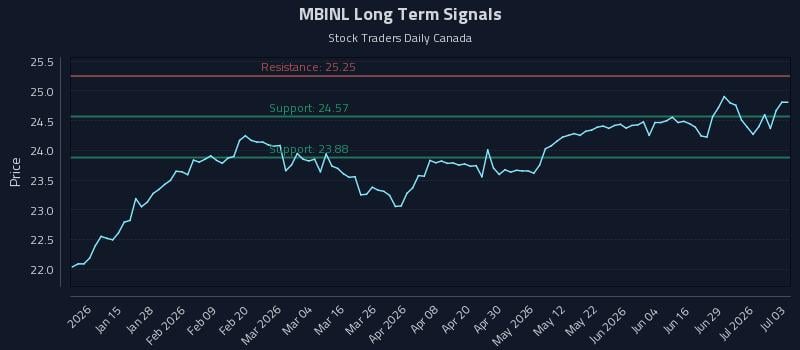 MBINL Long Term Analysis for July 3 2026 MBINL Long Term Analysis for July 3 2026