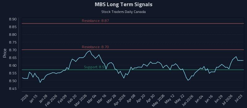 MBS Long Term Analysis for July 3 2026