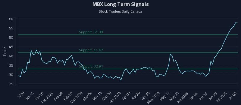 MBX Long Term Analysis for July 3 2026 MBX Long Term Analysis for July 3 2026