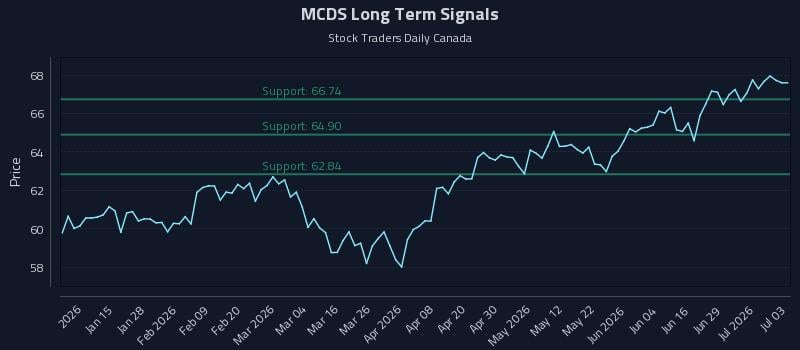 MCDS Long Term Analysis for July 3 2026 MCDS Long Term Analysis for July 3 2026