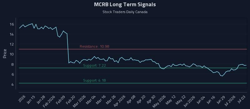 MCRB Long Term Analysis for July 3 2026 MCRB Long Term Analysis for July 3 2026