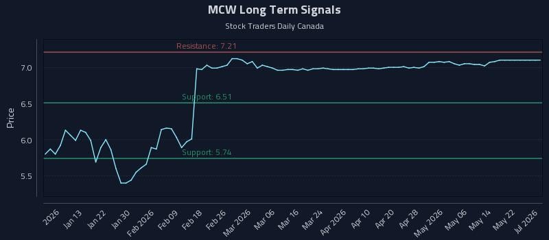 MCW Long Term Analysis for July 3 2026 MCW Long Term Analysis for July 3 2026