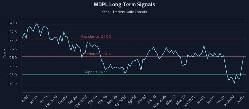 MDPL Long Term Analysis for July 3 2026