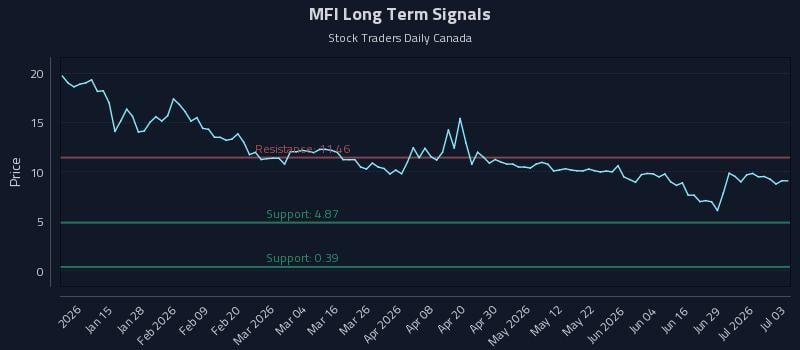 MFI Long Term Analysis for July 3 2026 MFI Long Term Analysis for July 3 2026