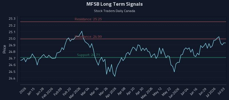 MFSB Long Term Analysis for July 3 2026
