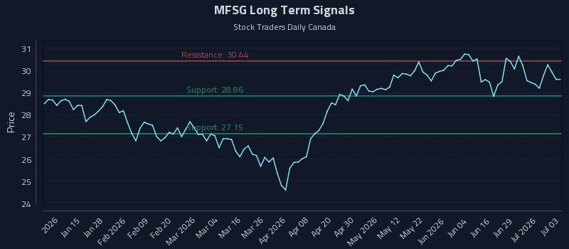 MFSG Long Term Analysis for July 3 2026
