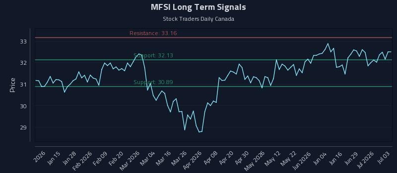 MFSI Long Term Analysis for July 3 2026 MFSI Long Term Analysis for July 3 2026
