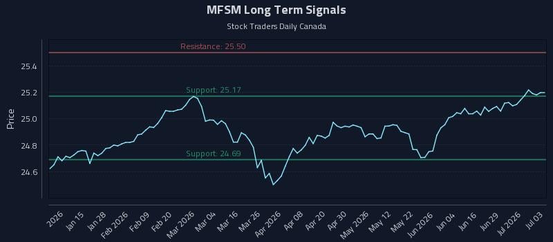 MFSM Long Term Analysis for July 3 2026