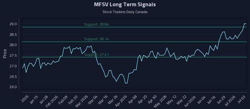 MFSV Long Term Analysis for July 3 2026 MFSV Long Term Analysis for July 3 2026