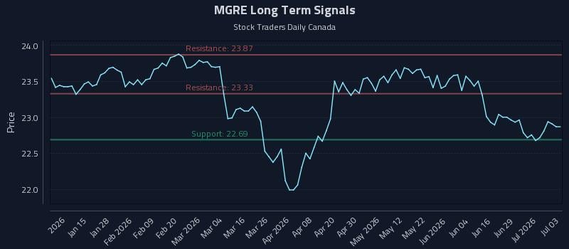 MGRE Long Term Analysis for July 3 2026 MGRE Long Term Analysis for July 3 2026