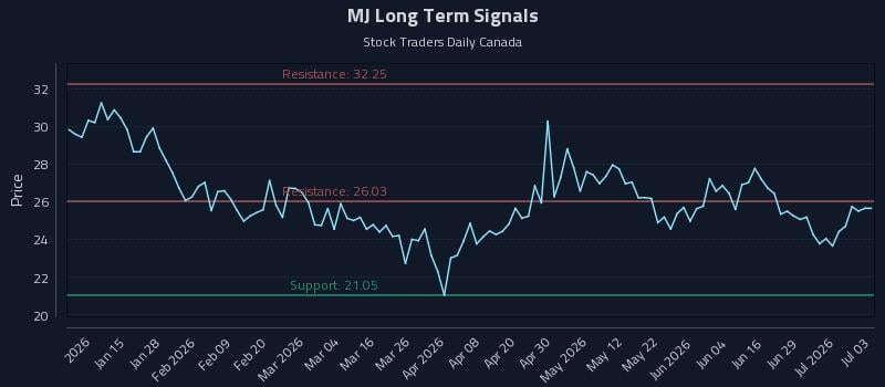 MJ Long Term Analysis for July 3 2026 MJ Long Term Analysis for July 3 2026