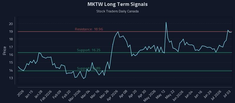 MKTW Long Term Analysis for July 3 2026