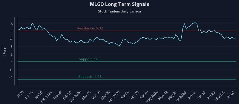 MLGO Long Term Analysis for July 3 2026
