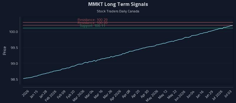 MMKT Long Term Analysis for July 3 2026 MMKT Long Term Analysis for July 3 2026