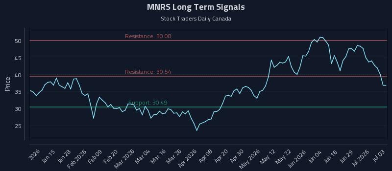 MNRS Long Term Analysis for July 3 2026 MNRS Long Term Analysis for July 3 2026
