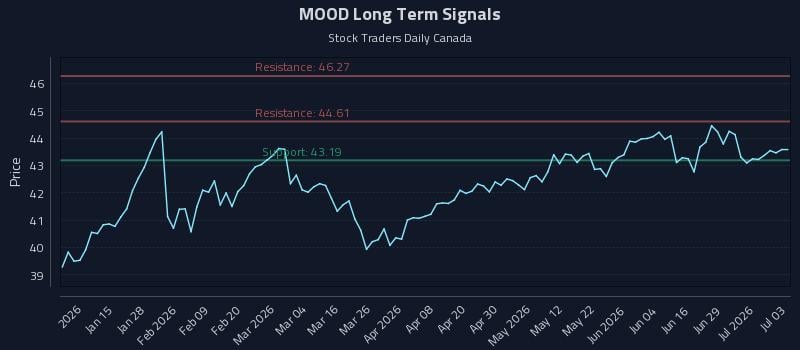 MOOD Long Term Analysis for July 3 2026 MOOD Long Term Analysis for July 3 2026