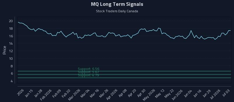 MQ Long Term Analysis for July 3 2026