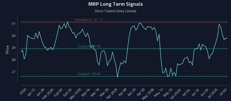 MRP Long Term Analysis for July 3 2026