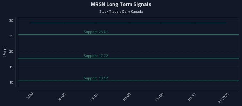 MRSN Long Term Analysis for July 3 2026 MRSN Long Term Analysis for July 3 2026
