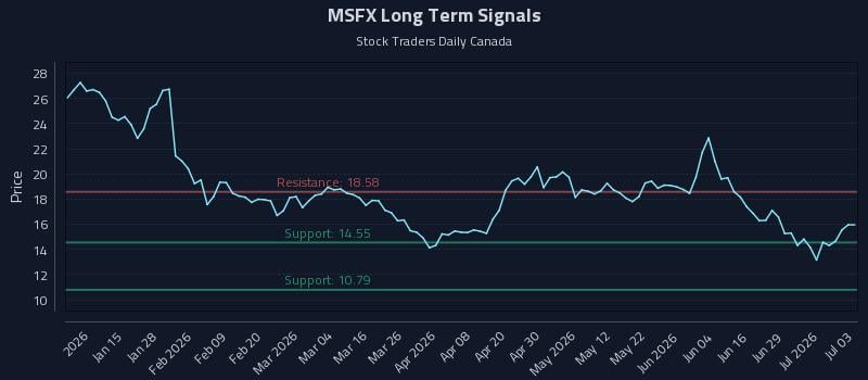 MSFX Long Term Analysis for July 3 2026 MSFX Long Term Analysis for July 3 2026