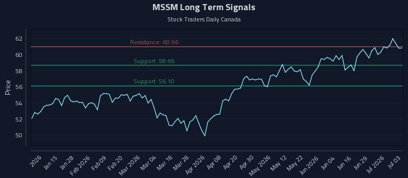 MSSM Long Term Analysis for July 3 2026 MSSM Long Term Analysis for July 3 2026