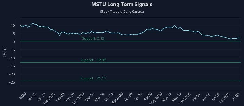 MSTU Long Term Analysis for July 3 2026