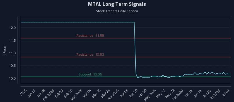 MTAL Long Term Analysis for July 3 2026 MTAL Long Term Analysis for July 3 2026