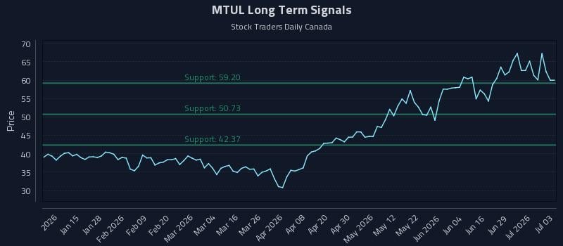 MTUL Long Term Analysis for July 3 2026 MTUL Long Term Analysis for July 3 2026